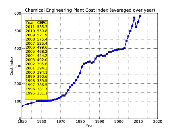 chemical engineering magazine cost index
