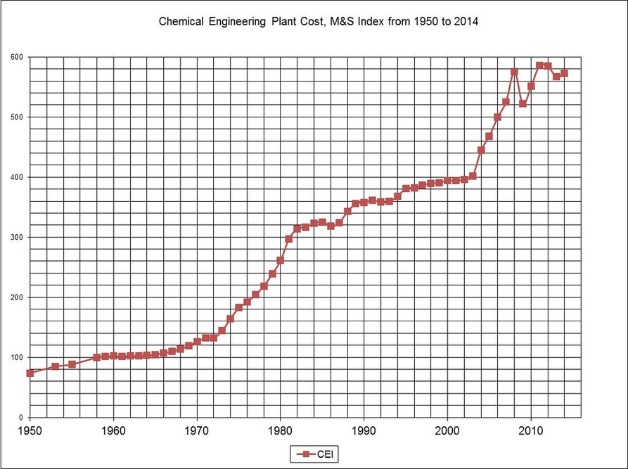 chemical engineering magazine cost index